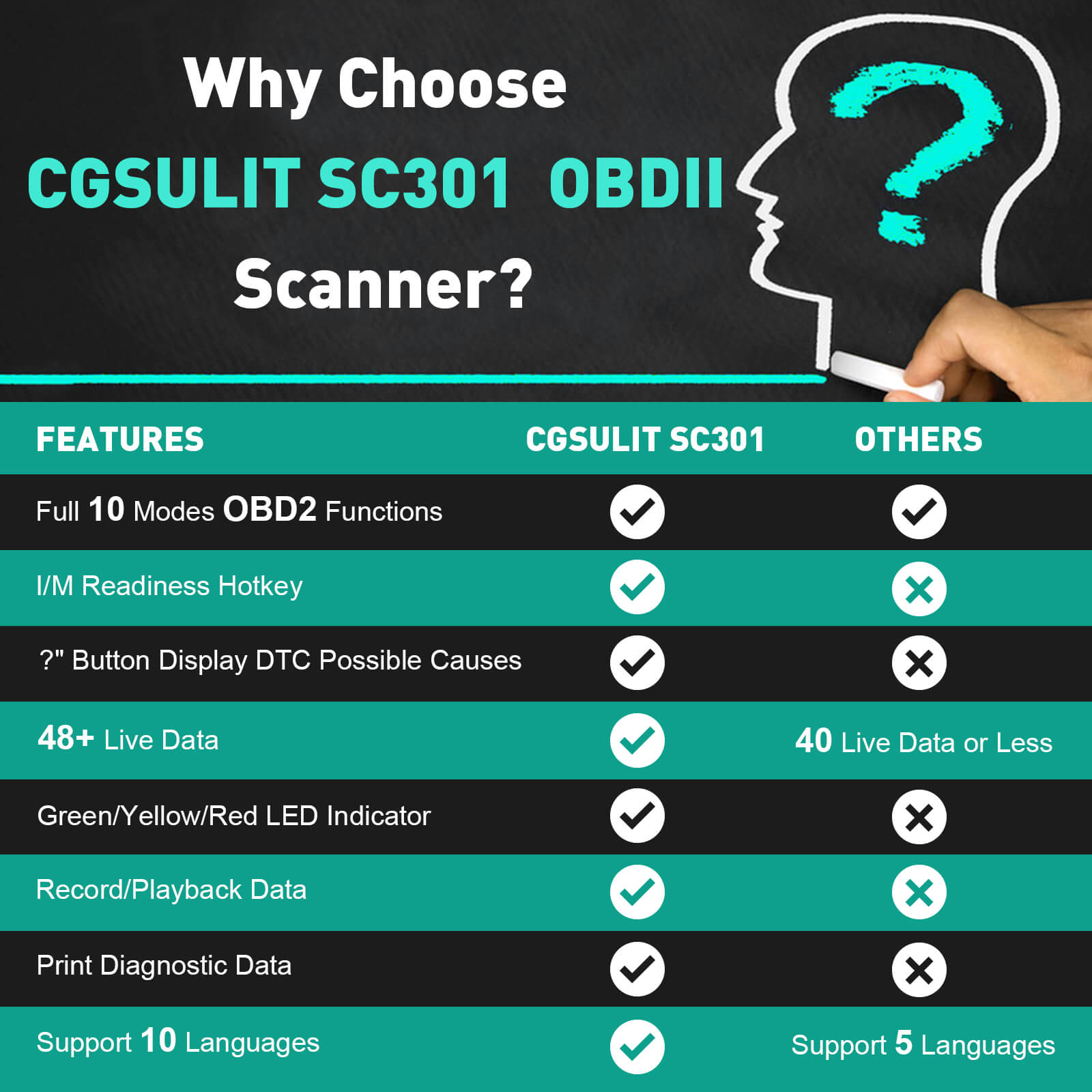 Why choose cgsulit sc301 obdii scanner? It has 10 obd2 functions, "?" button display DTC causes, 48+ live data, Green/Yellow/Red LED indicator, Data record/playback/print, 10 languages.