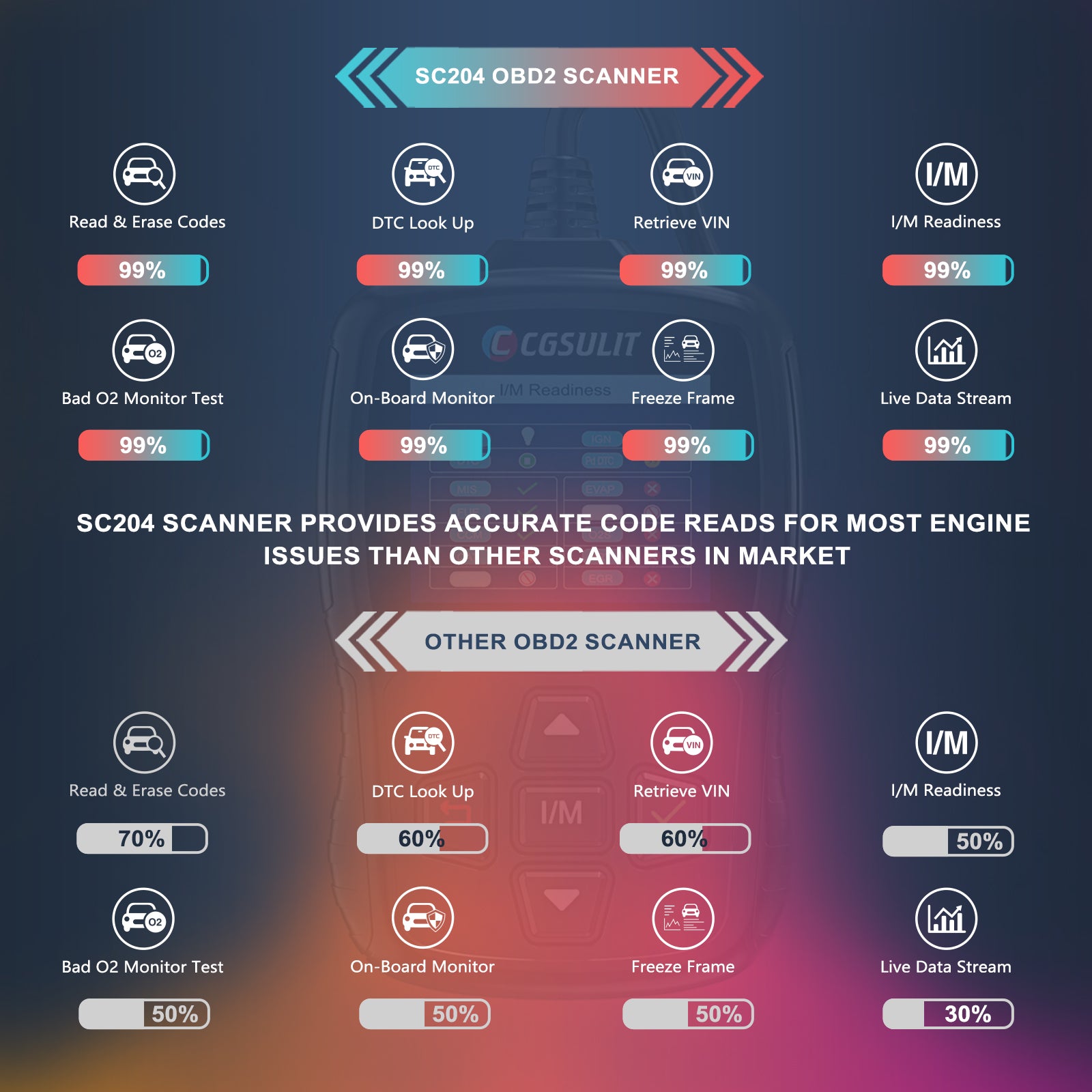 CGSULIT SC204 OBD2 Code Reader provides more accurate code reading for most engine problems than other similarly priced scanners on the market.