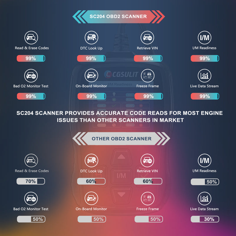 CGSULIT SC204 OBD2 Code Reader provides more accurate code reading for most engine problems than other similarly priced scanners on the market.